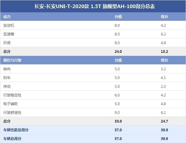 長(zhǎng)安-長(zhǎng)安UNI-T-2020款 1.5T 旗艦型AH-100得分總表