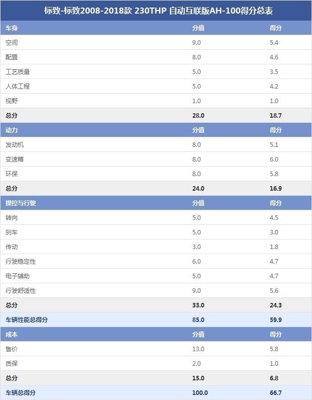 標致-標致2008-2018款 230THP 自動互聯(lián)版AH-100得分總表