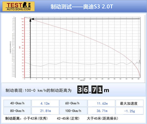 奧迪 S3 實(shí)拍 圖解 圖片