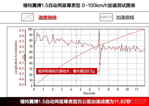 適合自己才是最好的 福特翼搏換胎建議