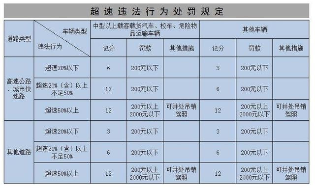 10%以內(nèi)超速到底算不算違章？12分就是這么扣沒的