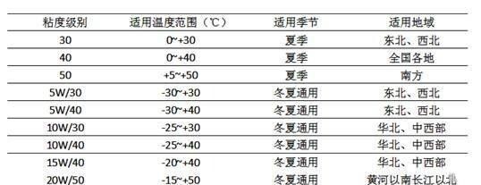 說起南北大眾的機油選用差異 您用對了嗎？