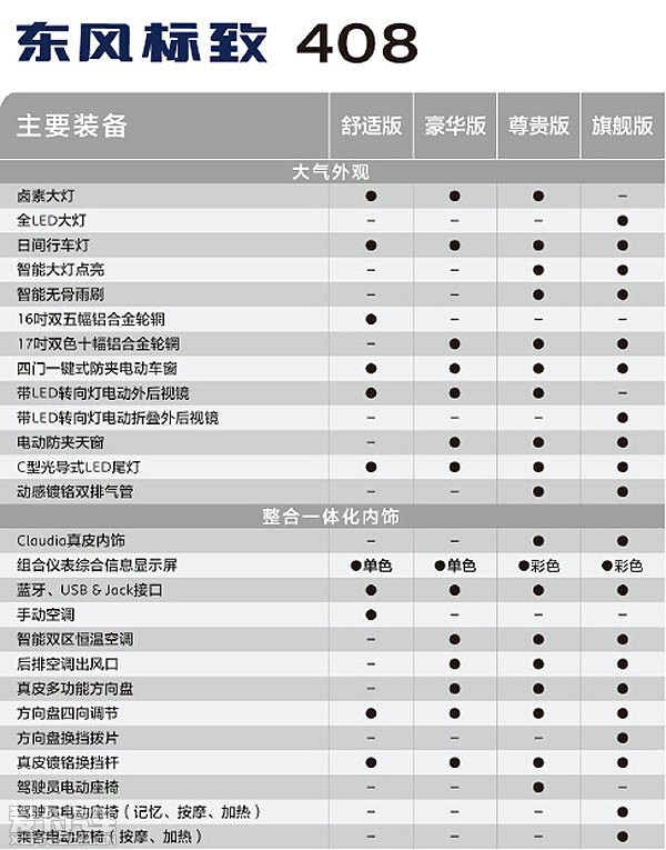 東風(fēng)標致全新408 參數(shù)配置信息