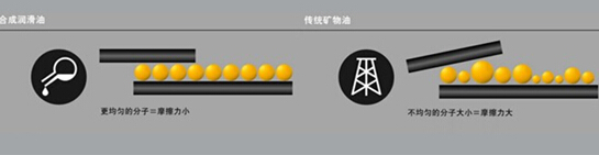 便宜車(chē)就只配用礦物機(jī)油嗎？可別因小失大！