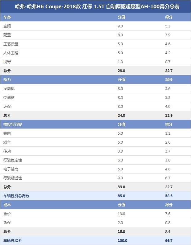 哈弗-哈弗H6 Coupe-2018款 紅標(biāo) 1.5T 自動兩驅(qū)超豪型AH-100得分總表