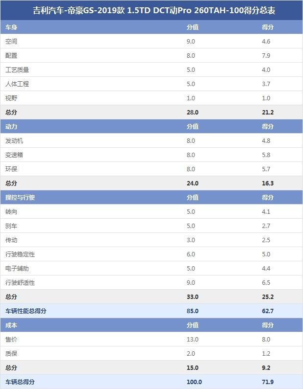 吉利汽車-帝豪GS-2019款 1.5TD DCT動Pro 260TAH-100得分總表