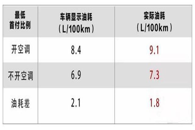 汽車不開空調(diào)和開空調(diào) 在油耗上能相差多少