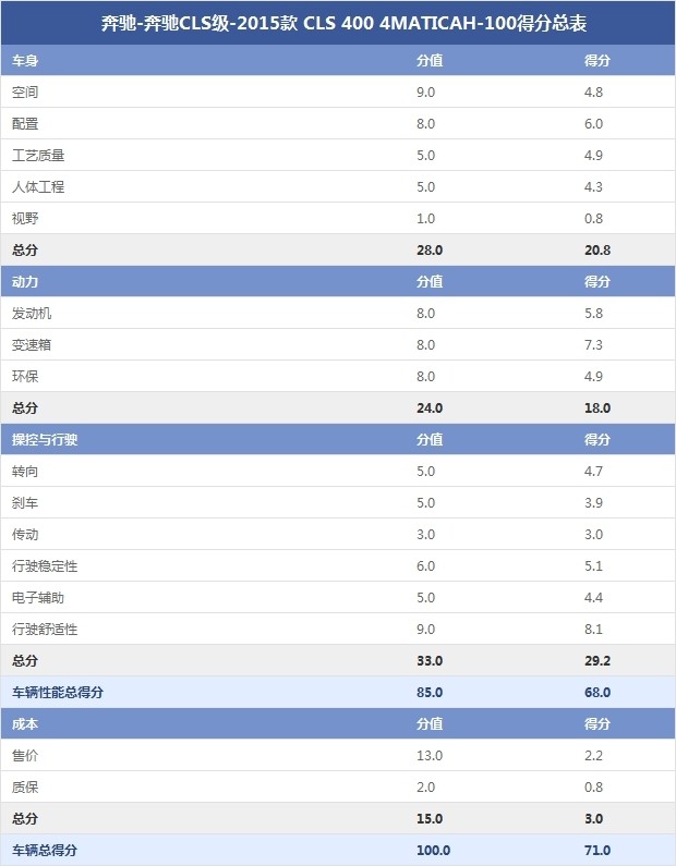 奔馳-奔馳CLS級-2015款 CLS 400 4MATICAH-100得分總表