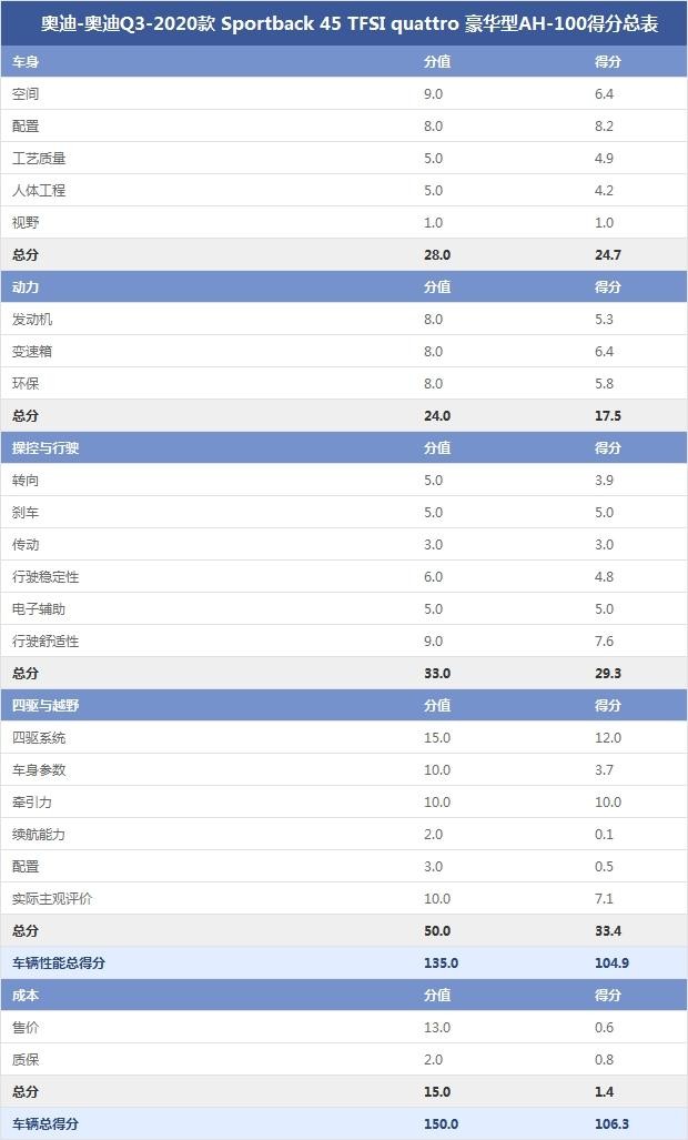 奧迪-奧迪Q3-2020款 Sportback 45 TFSI quattro 豪華型AH-100得分總表