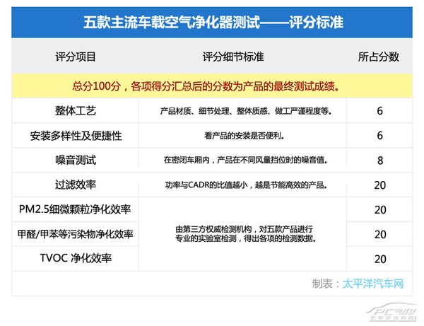 戰(zhàn)霧霾(2)五款主流車載空氣凈化器橫評(píng)(工藝篇)