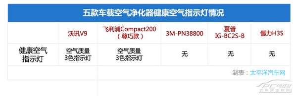 戰(zhàn)霧霾(2)五款主流車載空氣凈化器橫評(píng)(工藝篇)