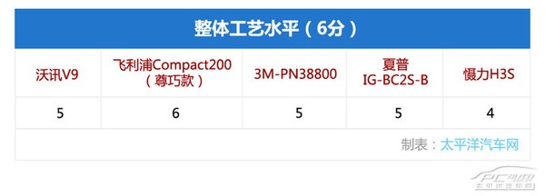 戰(zhàn)霧霾(2)五款主流車載空氣凈化器橫評(píng)(工藝篇)