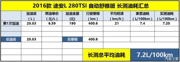 上汽大眾 途安 2016款 途安L 280TSI 自動舒雅版