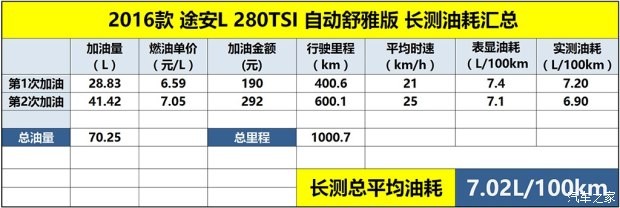 上汽大眾 途安 2016款 途安L 280TSI 自動舒雅版