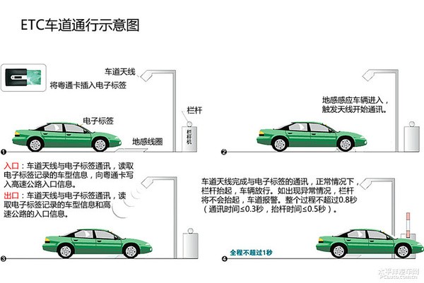 暴走高速公路收費站 ETC車道暢通無阻