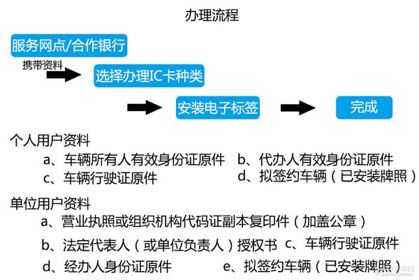 暴走高速公路收費(fèi)站 ETC車(chē)道暢通無(wú)阻