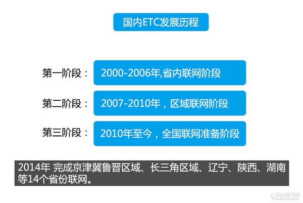 暴走高速公路收費(fèi)站 ETC車(chē)道暢通無(wú)阻