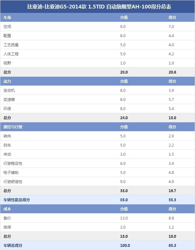 比亞迪-比亞迪G5-2014款 1.5TID 自動旗艦型AH-100得分總表