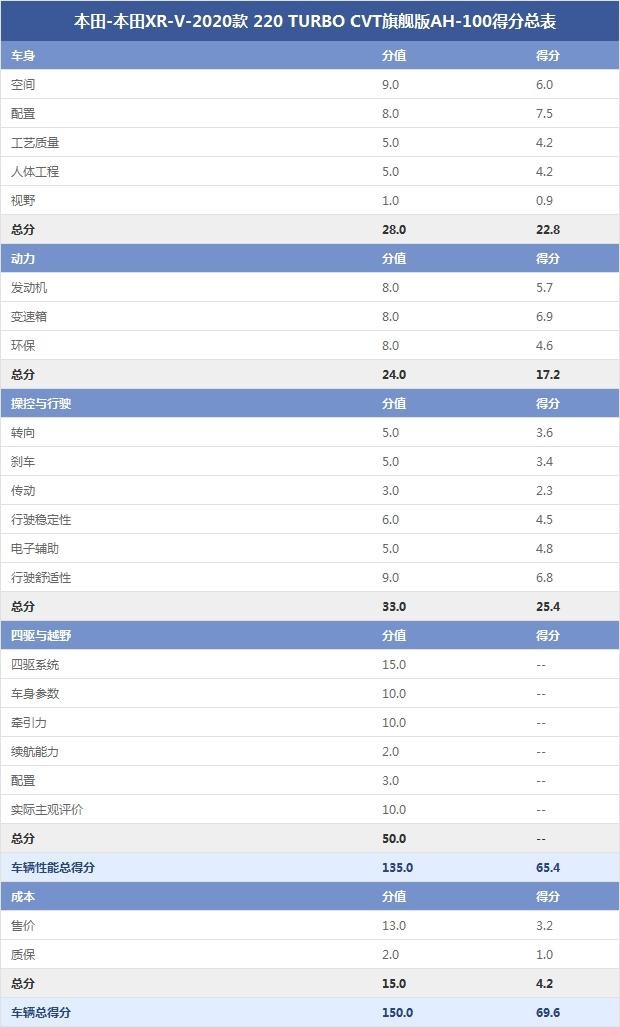 本田-本田XR-V-2020款 220 TURBO CVT旗艦版AH-100得分總表
