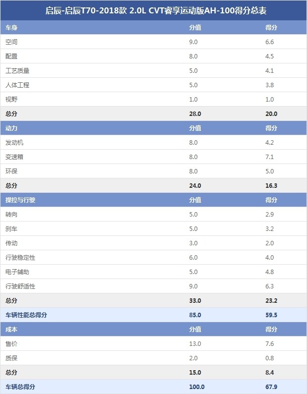 啟辰-啟辰T70-2018款 2.0L CVT睿享運動版AH-100得分總表