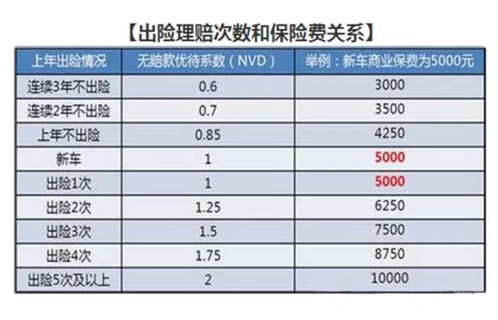 2016商業(yè)車(chē)險(xiǎn)如何解讀  出險(xiǎn)5次保費(fèi)翻倍