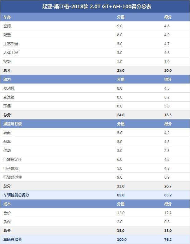 起亞-斯汀格-2018款 2.0T GT+AH-100得分總表