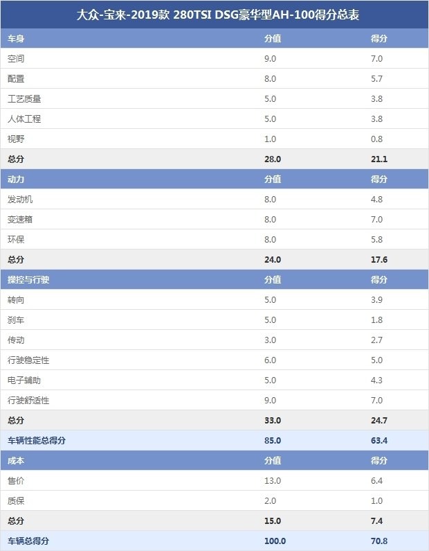 大眾-寶來-2019款 280TSI DSG豪華型AH-100得分總表