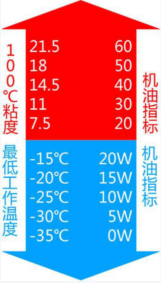 3張圖全面了解機(jī)油參數(shù)：SM、CF都是啥？