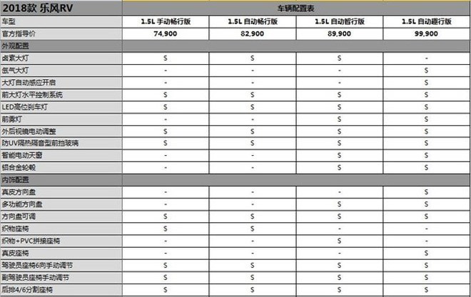 2018款樂風(fēng)RV正式上市 售7.49-9.99萬元