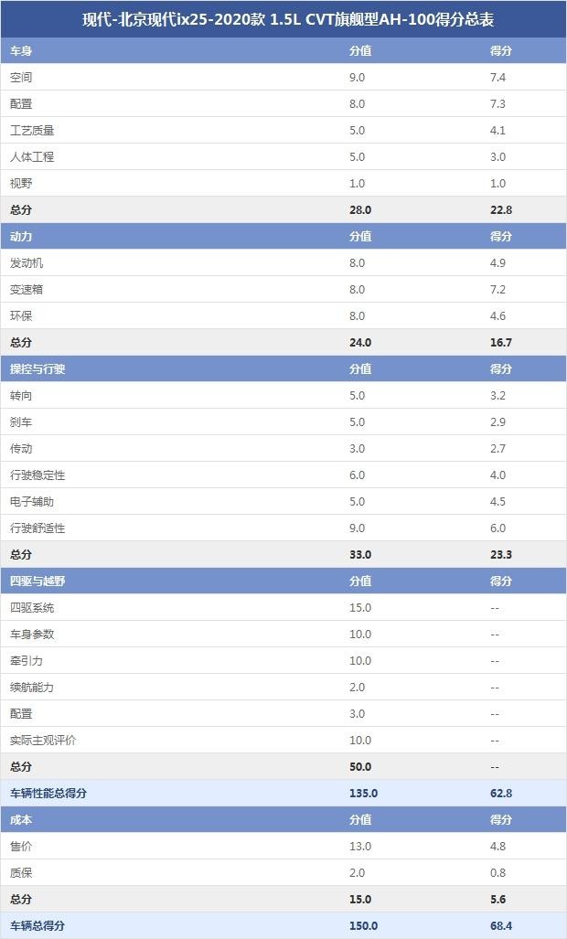 現(xiàn)代-北京現(xiàn)代ix25-2020款 1.5L CVT旗艦型AH-100得分總表