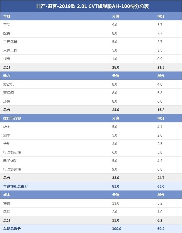 日產(chǎn)-逍客-2019款 2.0L CVT旗艦版AH-100得分總表