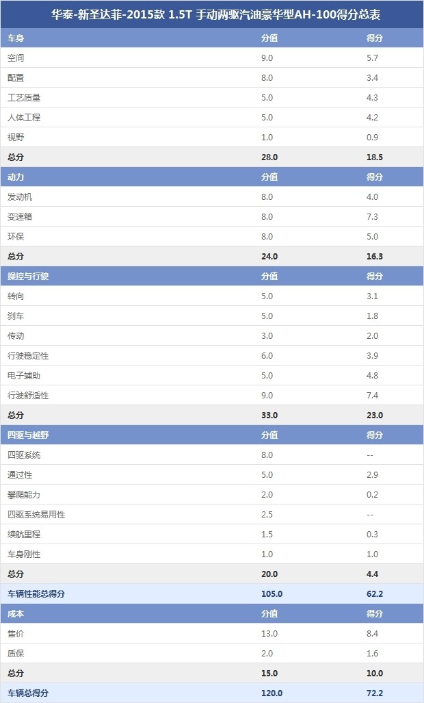 華泰-新圣達菲-2015款 1.5T 手動兩驅汽油豪華型AH-100得分總表