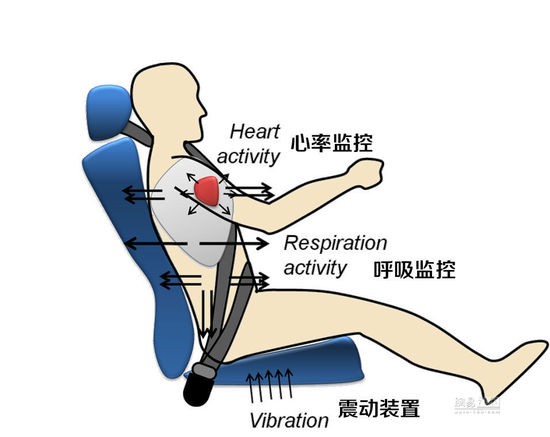 用品新科技(8):智能安全帶防駕駛疲勞？