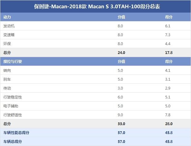 保時(shí)捷-Macan-2018款 Macan S 3.0TAH-100得分總表