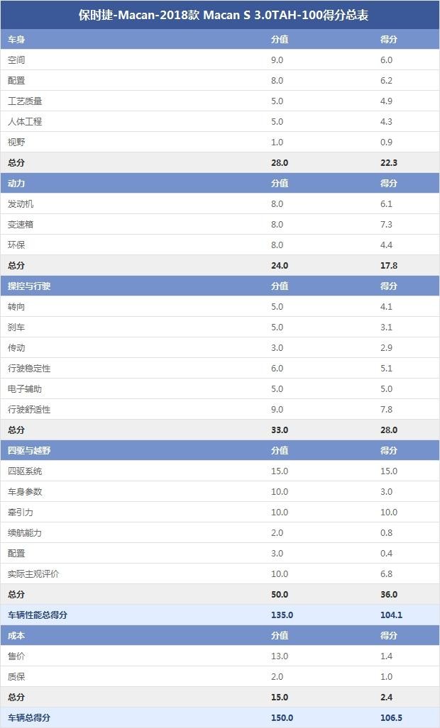 保時捷-Macan-2018款 Macan S 3.0TAH-100得分總表