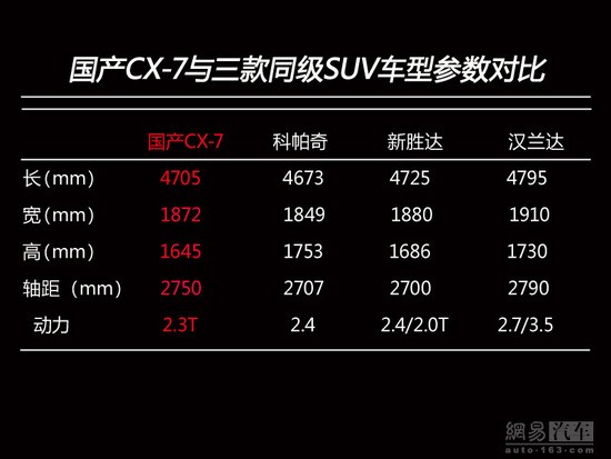 或19.98萬起 國產(chǎn)馬自達CX-7預(yù)售價曝光