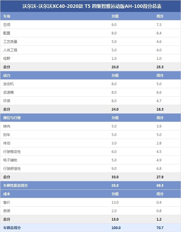 沃爾沃-沃爾沃XC40-2020款 T5 四驅(qū)智雅運(yùn)動(dòng)版AH-100得分總表