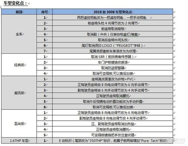 東風(fēng)標(biāo)致308/3008全系配置調(diào)整 售價(jià)不變