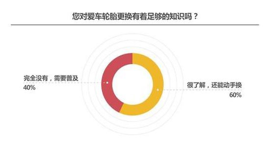 輪胎知識還需加強 維修及更換時須當心