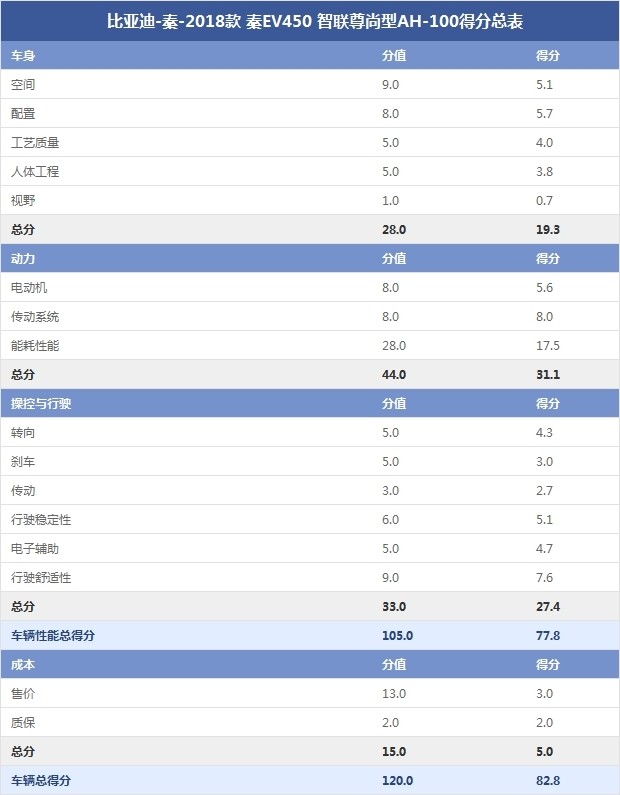 比亞迪-秦-2018款 秦EV450 智聯(lián)尊尚型AH-100得分總表