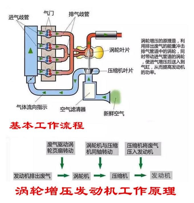 渦輪增壓發(fā)動機有哪些最傷渦輪的行為?