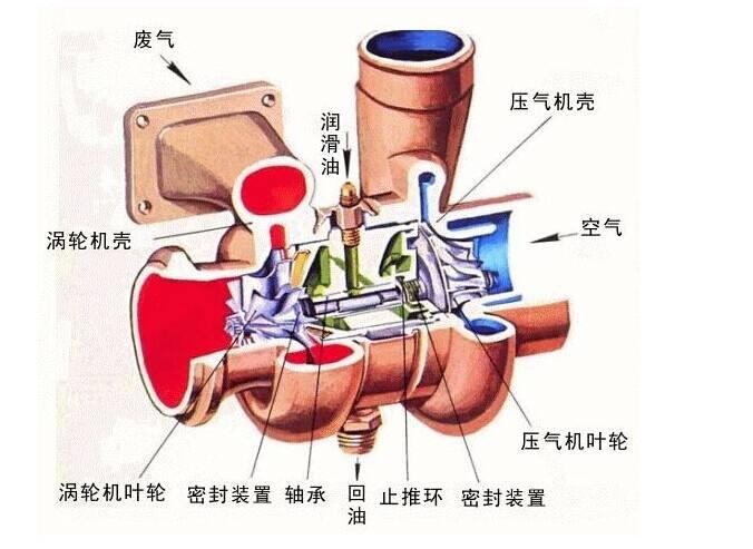 渦輪增壓發(fā)動機有哪些最傷渦輪的行為?