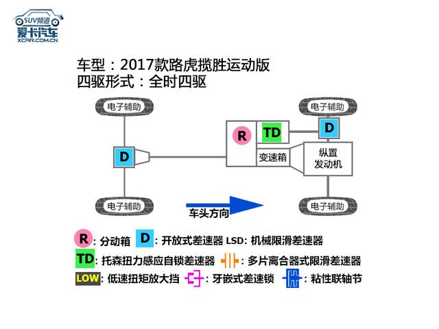 測(cè)試路虎攬勝運(yùn)動(dòng)版