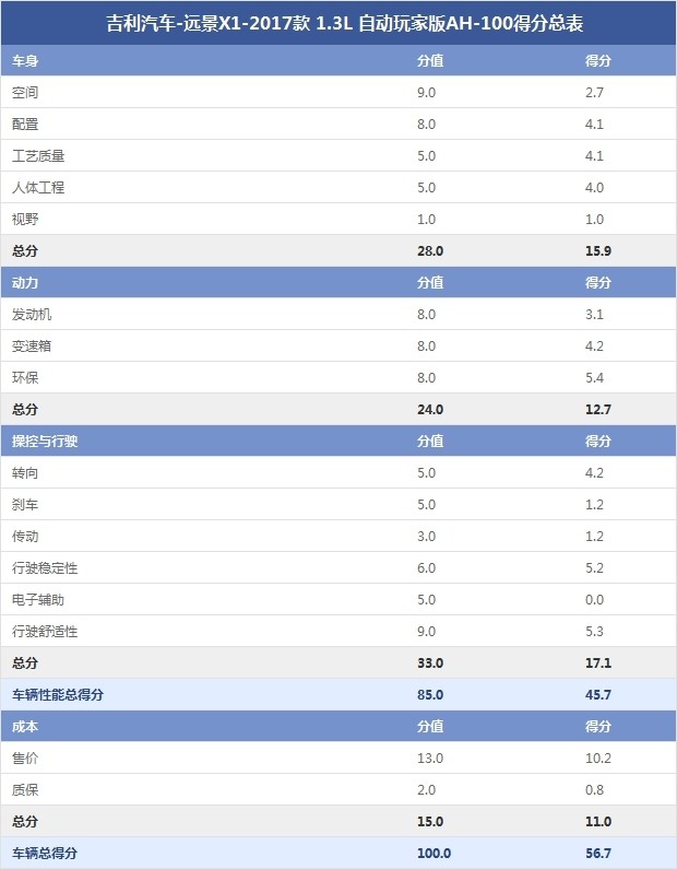 吉利汽車-遠景X1-2017款 1.3L 自動玩家版AH-100得分總表