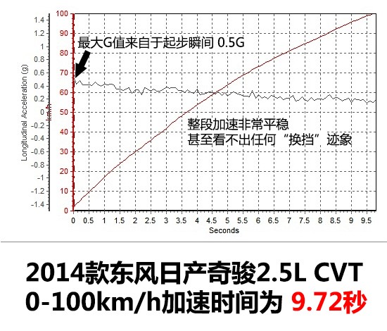 我還是我 深度測(cè)試新奇駿2.5L CVT至尊版