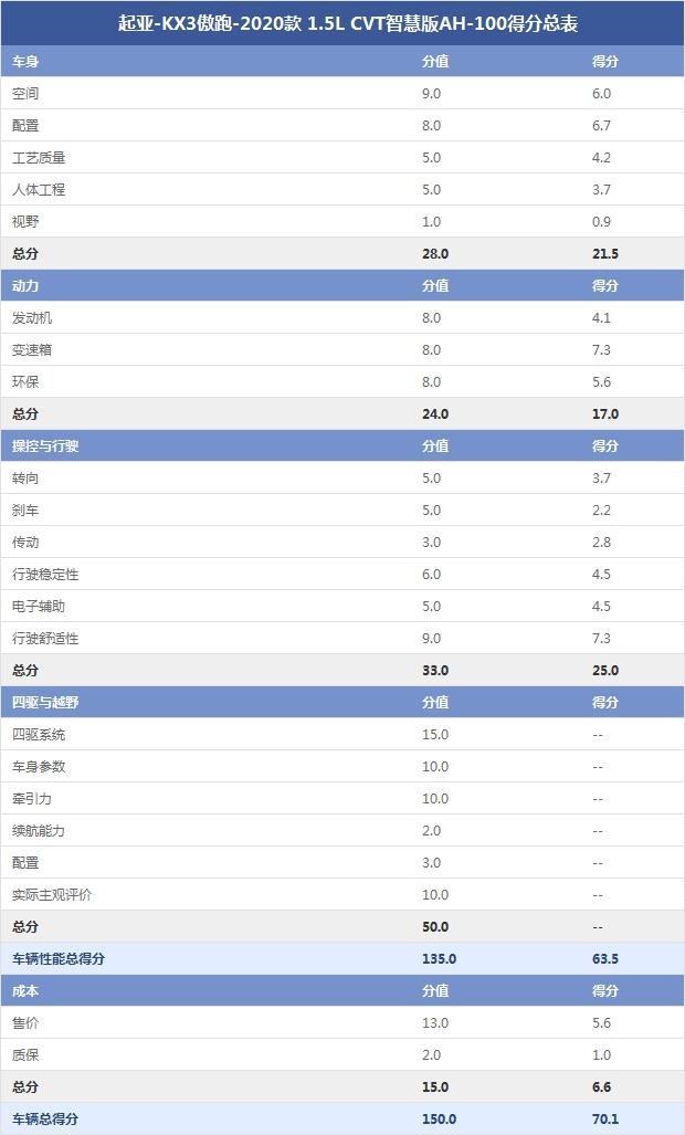 起亞-KX3傲跑-2020款 1.5L CVT智慧版AH-100得分總表