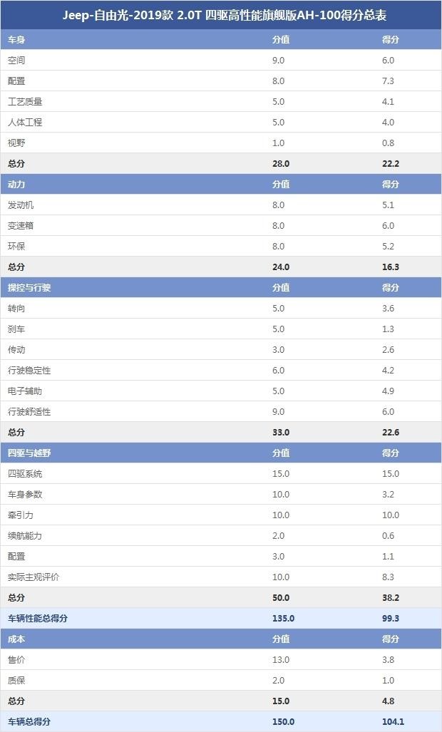 Jeep-自由光-2019款 2.0T 四驅高性能旗艦版AH-100得分總表