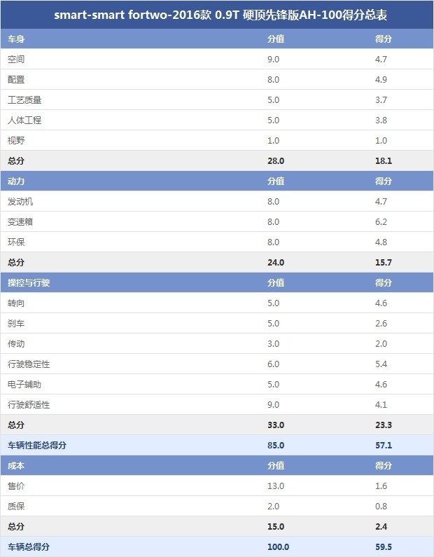 smart-smart fortwo-2016款 0.9T 硬頂先鋒版AH-100得分總表