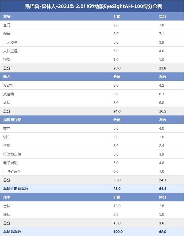 斯巴魯-森林人-2021款 2.0i X運(yùn)動(dòng)版EyeSightAH-100得分總表