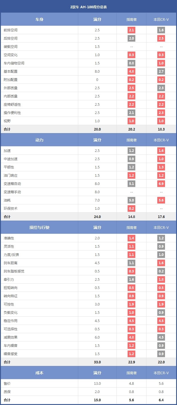 2款車 AH-100得分總表